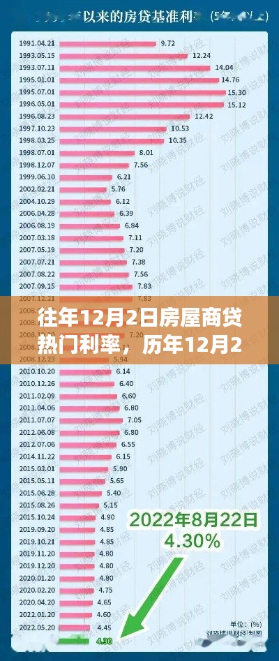 历年12月2日房屋商贷热门利率走势解析,观点与个人立场探讨