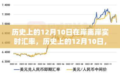 揭秘历史12月10日汇率背后的励志故事,自信与成就感的诞生之旅,岸离岸实时汇率深度解析。