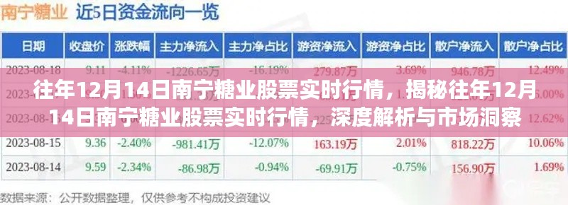 深度解析,往年12月14日南宁糖业股票实时行情与市场洞察揭秘