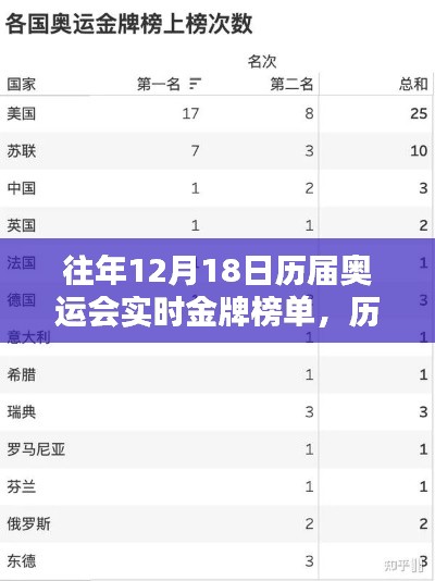 历年12月18日奥运会金牌榜回顾,荣耀时刻的盘点与解析