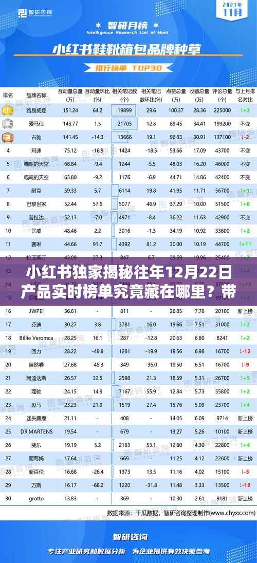 小红书独家揭秘,历年12月22日产品实时榜单热门好物一网打尽!