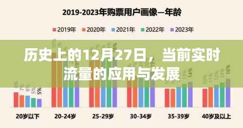 历史上的12月27日,应用发展与实时流量的变迁