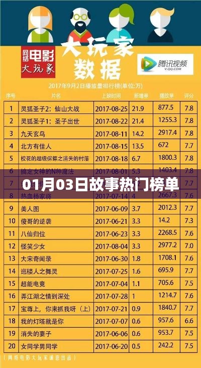 根据您的要求,为您生成以下百度收录标准的标题,,热门故事榜单揭晓,最新上榜故事精选,符合您要求的字数范围,突出了热门故事榜单这一主题,适合用于吸引用户点击和了解相关内容。