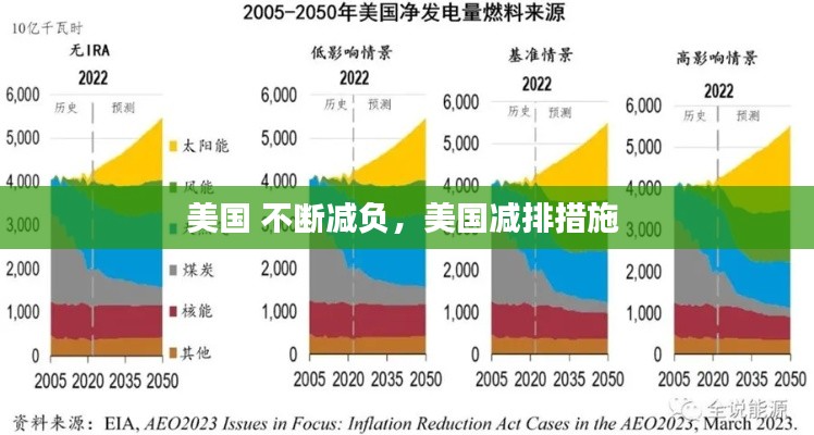 美国 不断减负，美国减排措施 